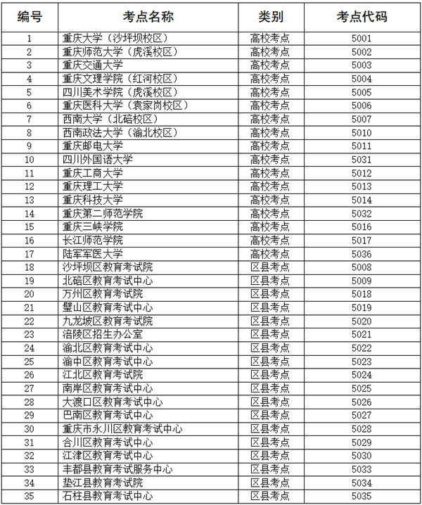 重庆市2026年硕士研究生报考点一览表.png