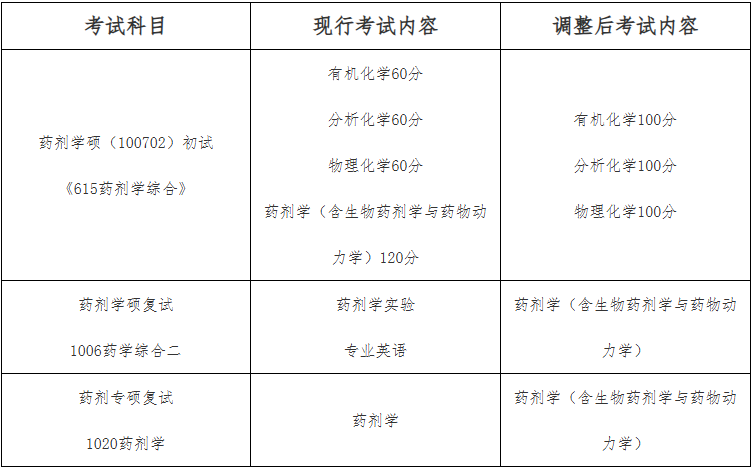 沈阳药科大学：关于我校2027年全国硕士研究生招生考试自命题考试内容调整的通知