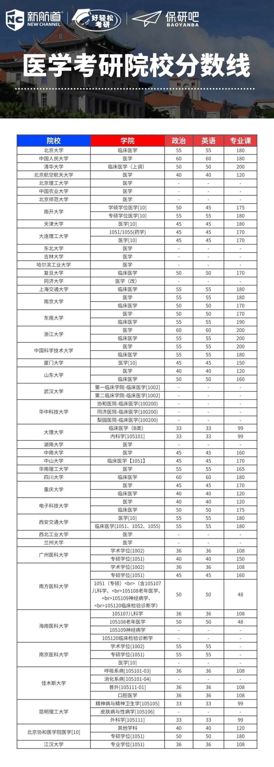 医学考研人集合！全国院校分数线大汇总，你的目标院校多少分？